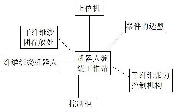 一种干纤维压力容器机器人缠绕工作站控制系统