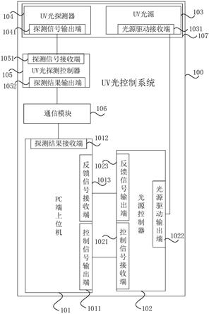 一种UV光控制系统的制作方法