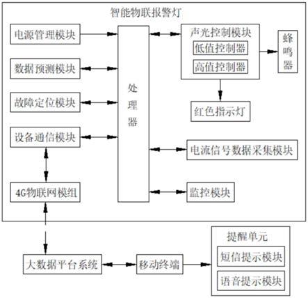 一种物联网智能声光报警灯的制作方法