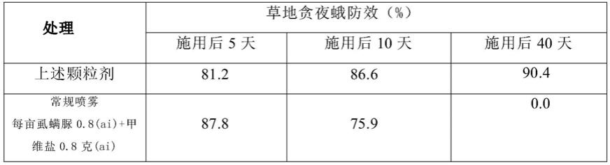 一种施用于玉米心叶含虱螨脲和甲维盐防治草地贪夜蛾的缓控释颗粒剂的制作方法