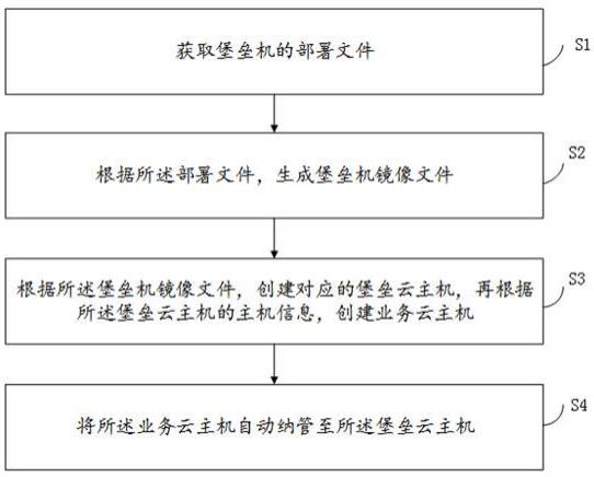 一种云平台创建堡垒机并自动纳管云主机的方法与流程