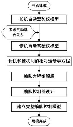 一种考虑气动耦合的无人机密集编队建模方法及系统