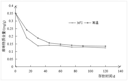 一种麻度稳定的火锅底料加工方法与流程