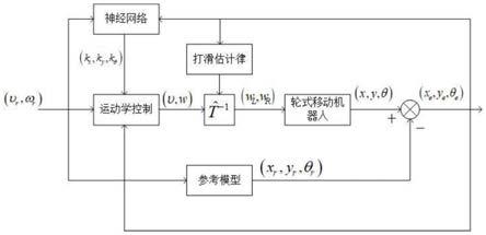 一种基于神经网络的轮式机器人自适应轨迹跟踪控制方法