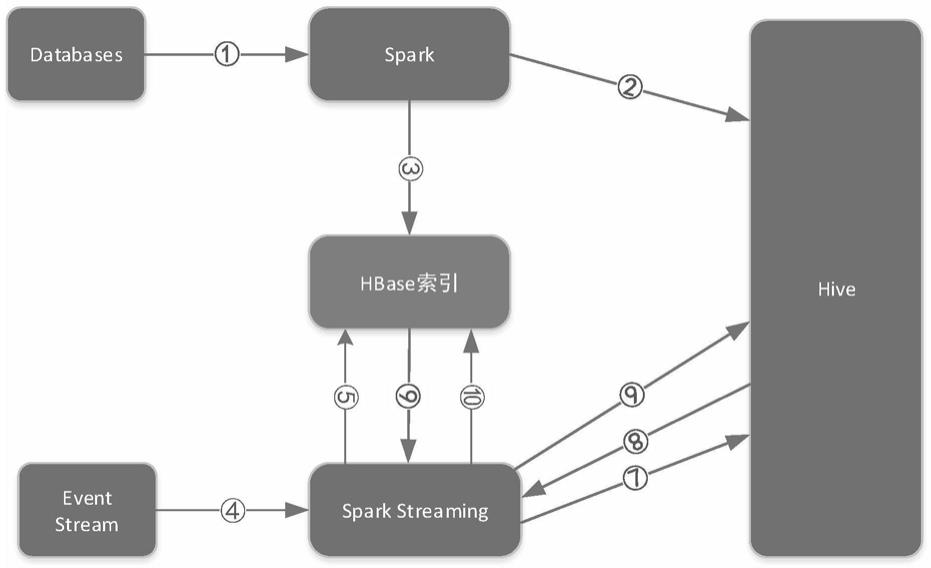 一种基于索引更改Hive数据的方法与流程