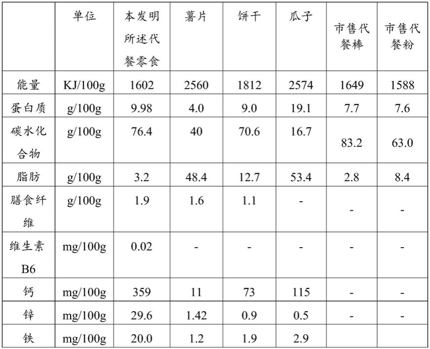 一种代餐零食及其制备方法