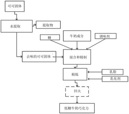 低糖巧克力及其制备方法与流程