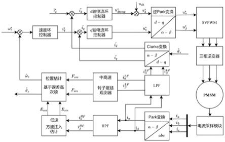 一种电机全速域无传感位置估计与控制方法及系统