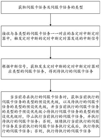 汽轮机伺服卡任务调度方法、调度系统及汽轮机伺服卡与流程