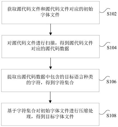 字体文件的压缩方法、装置、存储介质及处理器与流程