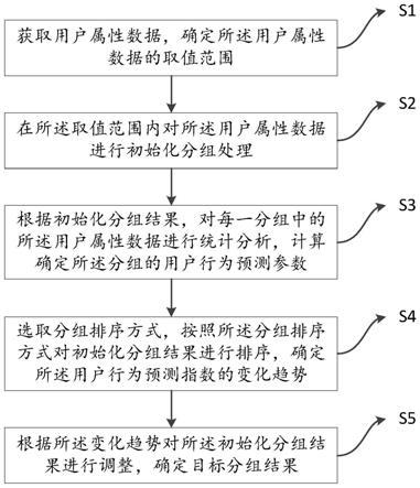 一种用户属性数据分组方法与流程