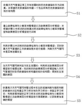 基于机器学习方法的天然气管网泄漏预警方法与流程