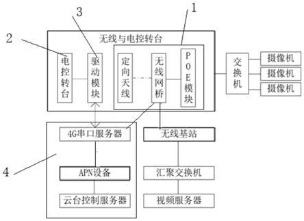 一种基于电控转台的偏远井口业务传输系统及方法和装置与流程