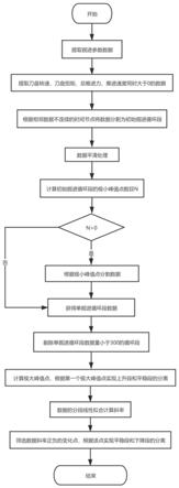 盾构掘进过程各阶段数据自动分离方法及计算机可读介质与流程