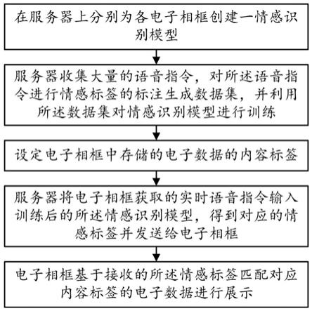 一种基于智能语音的电子相框图片展示方法及系统与流程