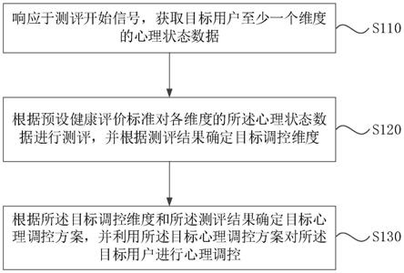 一种多维度心理状态测评与调控方法、装置、介质及设备