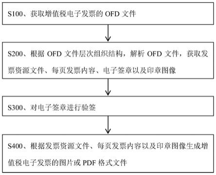 一种增值税电子发票的格式转换方法及系统与流程