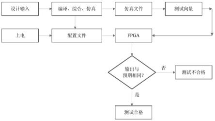 一种FPGA中LUT6的编程测试方法与流程