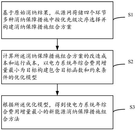 一种新能源消纳保障方案优化方法及系统与流程