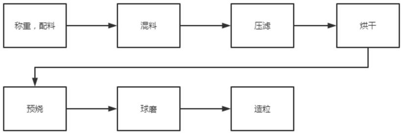 一种介质陶瓷材料的制备方法与流程