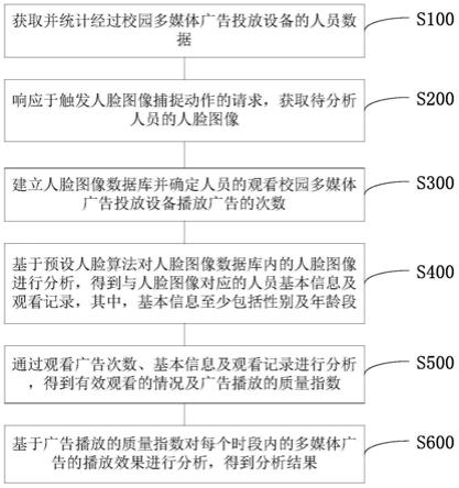 校园多媒体广告投放效果反馈方法、系统及装置与流程