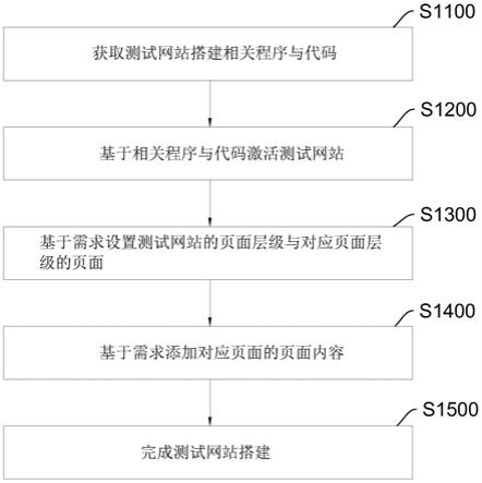 基于云服务WEB监测的测试网站搭建方法与系统与流程