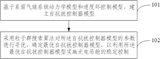 一种基于粒子自抗扰的稳定控制方法及装置