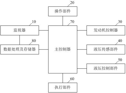 工程车及其自动优化控制系统的制作方法