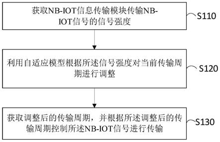 NB-IOT信号传输控制方法、装置、存储介质及电子设备与流程