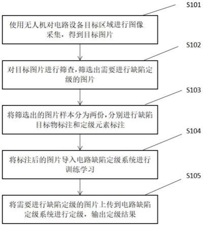 一种机巡缺陷图片图像标注定级方法及缺陷定级系统与流程