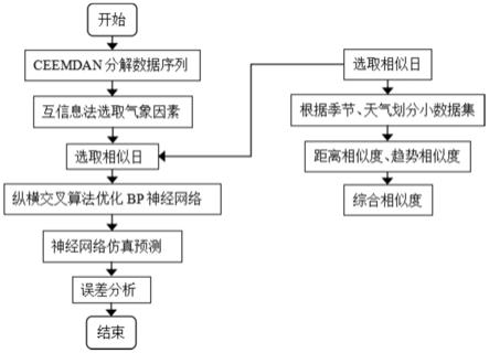 一种基于相似日理论和神经网络的光伏发电功率预测方法