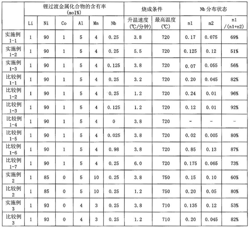 非水电解质二次电池用正极活性物质、非水电解质二次电池及非水电解质二次电池用正极活性物质的制造方法与流程