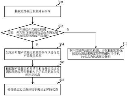 电子设备及其显示屏控制方法与流程