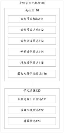 音频节目元数据和产生方法、电子设备及存储介质与流程