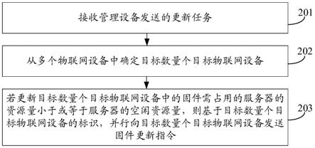 物联网设备的固件更新方法、装置及物联网与流程