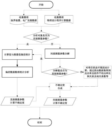 一种量化压水堆核设计软件包获取不确定度的方法及装置与流程