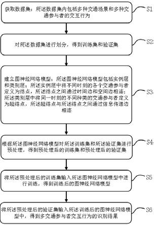 一种多交通参与者交互行为识别方法、系统、设备及介质