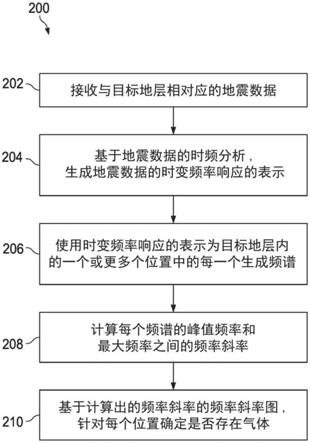 使用频率斜率进行直接气藏检测的方法和系统与流程