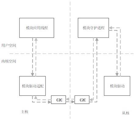 主从架构芯片的主从核通信方法及系统与流程