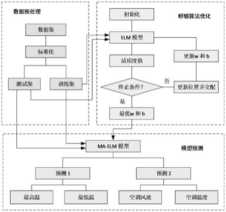 一种冷链物流温度预测方法和温度调控方法