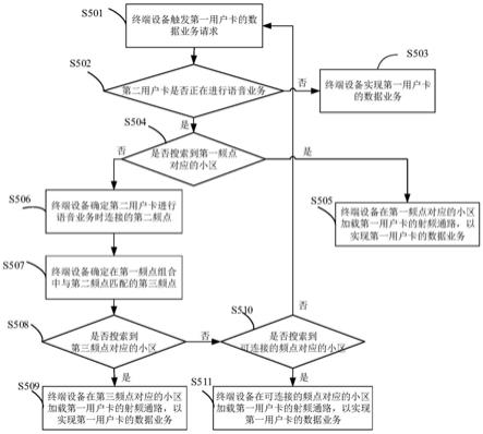 支持双卡的终端设备中业务处理方法和装置与流程