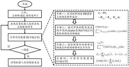 机器人钻削颤振识别方法和系统与流程