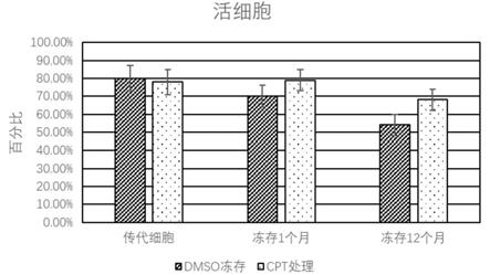 细胞冻存试剂盒及其使用方法与流程