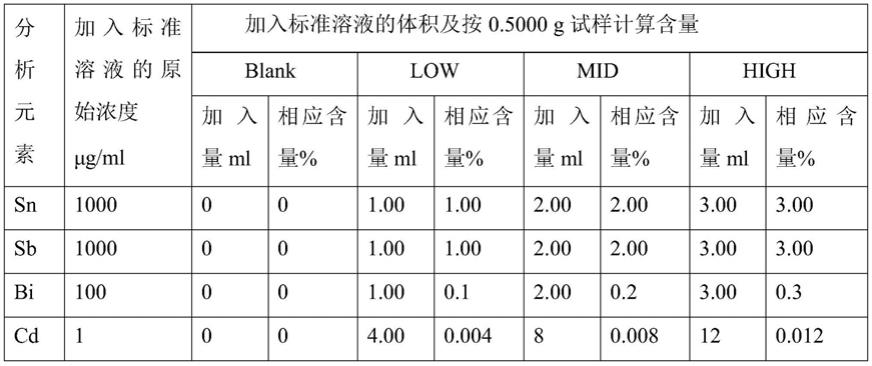 一种测定锡铅焊料中多元素含量的消解液及方法与流程