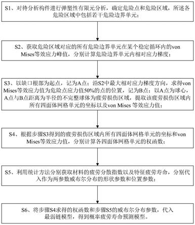 一种加权耦合最弱链模型的缺口结构概率疲劳寿命预测方法