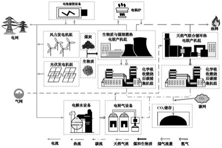 一种风光火储耦合碳捕集利用系统的随机优化调度方法