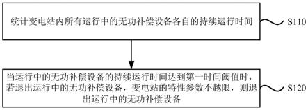 无功补偿设备投切方法及装置与流程