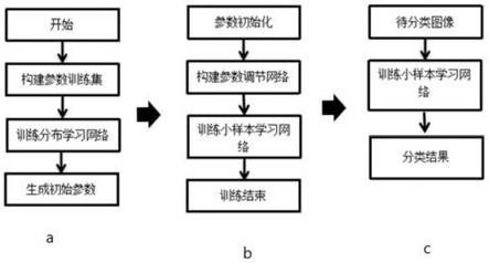 基于特定参数分布生成的小样本图像分类方法及系统与流程