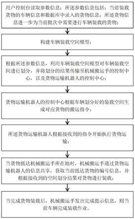 一种智能化大型车货物装载运输方法及系统与流程