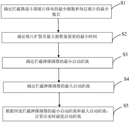 一种顺轨拦截毁伤高超声速目标的定距引战配合方法